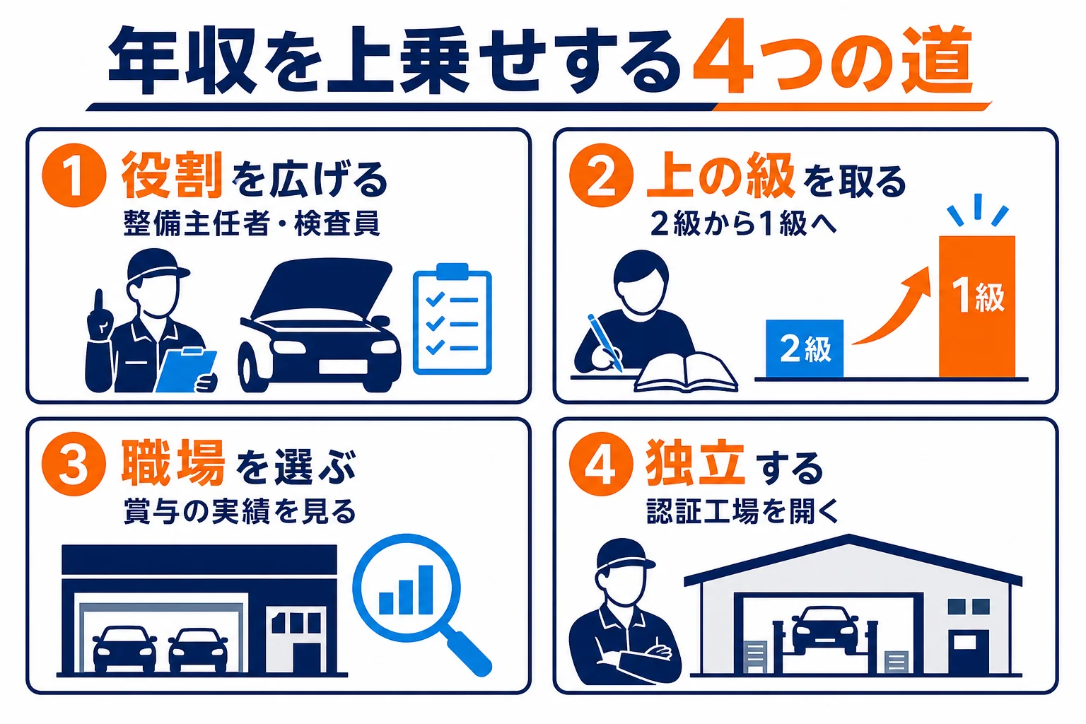 平均年収から上を目指す時の、役割・上の級・職場選び・独立の4つの上乗せの道を示した図解