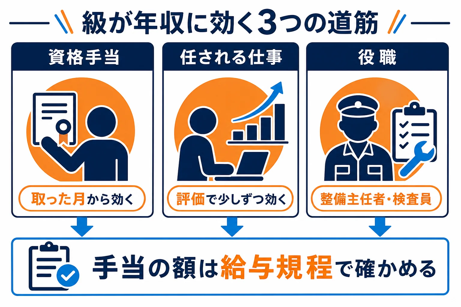 自動車整備士の級が年収に効く3つの道筋を、資格手当・任される仕事・役職に分けた図解