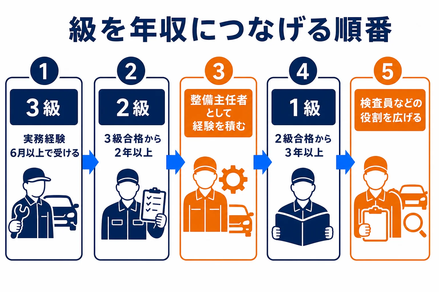 3級から2級、整備主任者、1級、検査員へと、級と役割を順番に上げて年収につなげる流れの図解