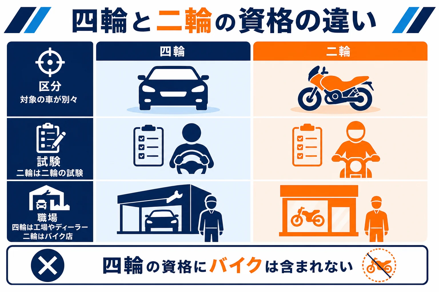 四輪の自動車整備士と二輪自動車整備士を、資格の区分・試験・働く場所の3つで比べた図解