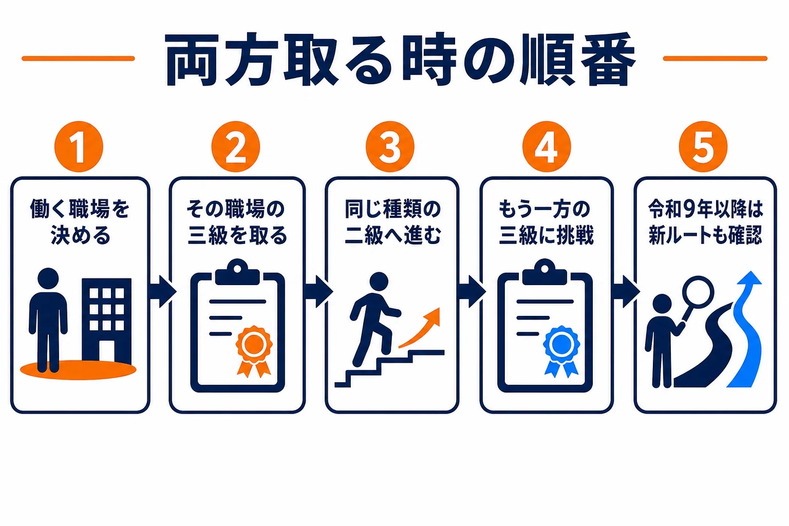四輪と二輪の資格を両方取る時の順番を、目的別に並べた図解
