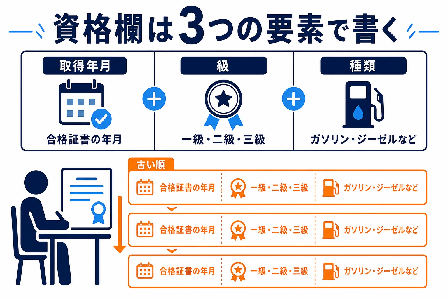 履歴書の資格欄を取得年月・級・種類の3つに分けて書く方法を示した図解