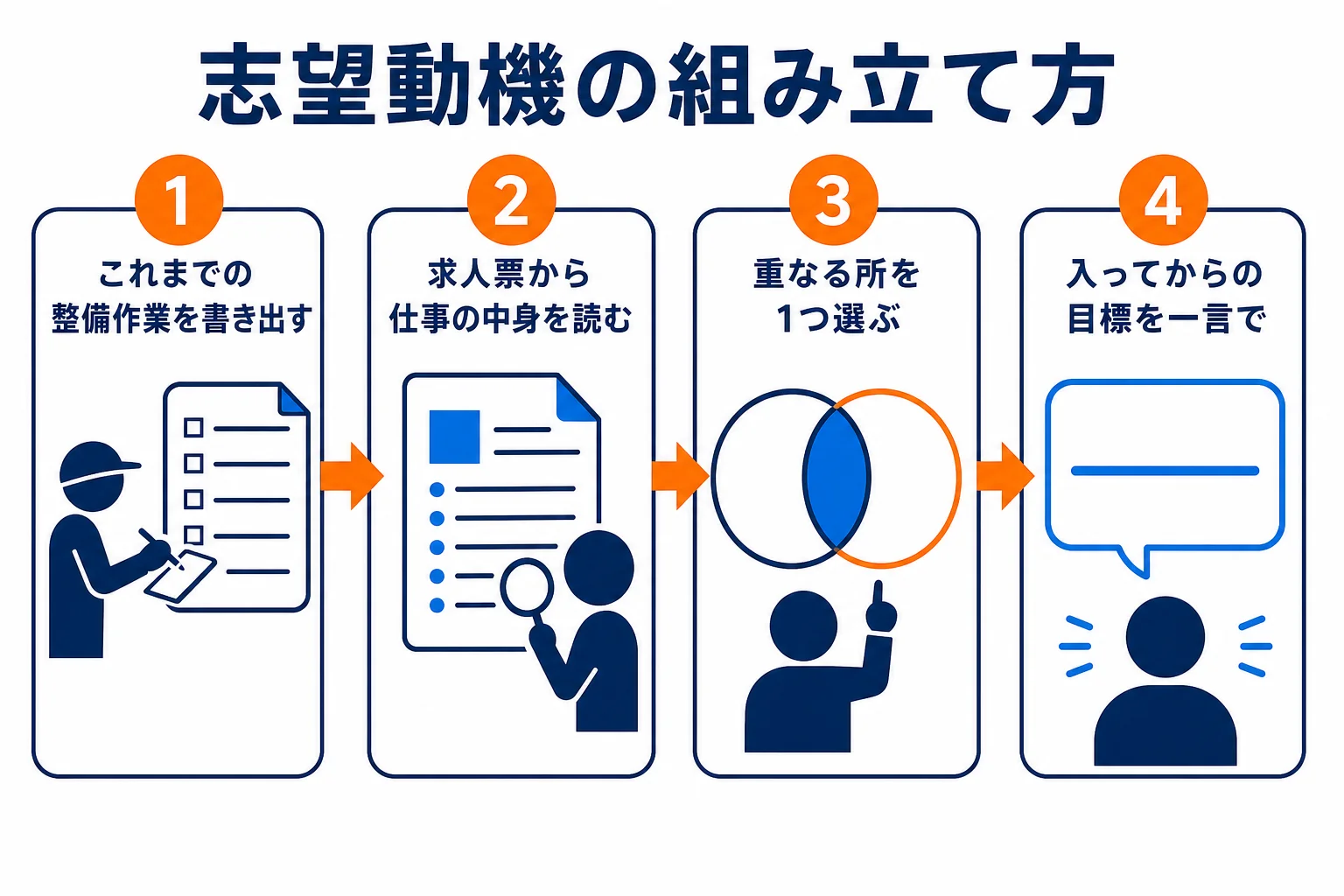 自動車整備士の志望動機を4つの手順で組み立てる流れを示した図解
