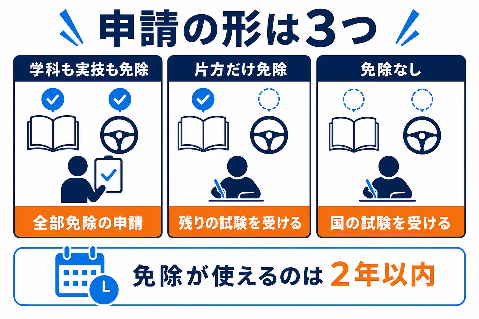 全部免除の申請・一部免除・免除なしの3つの申請の形を、使う場面と条件で比べた図解