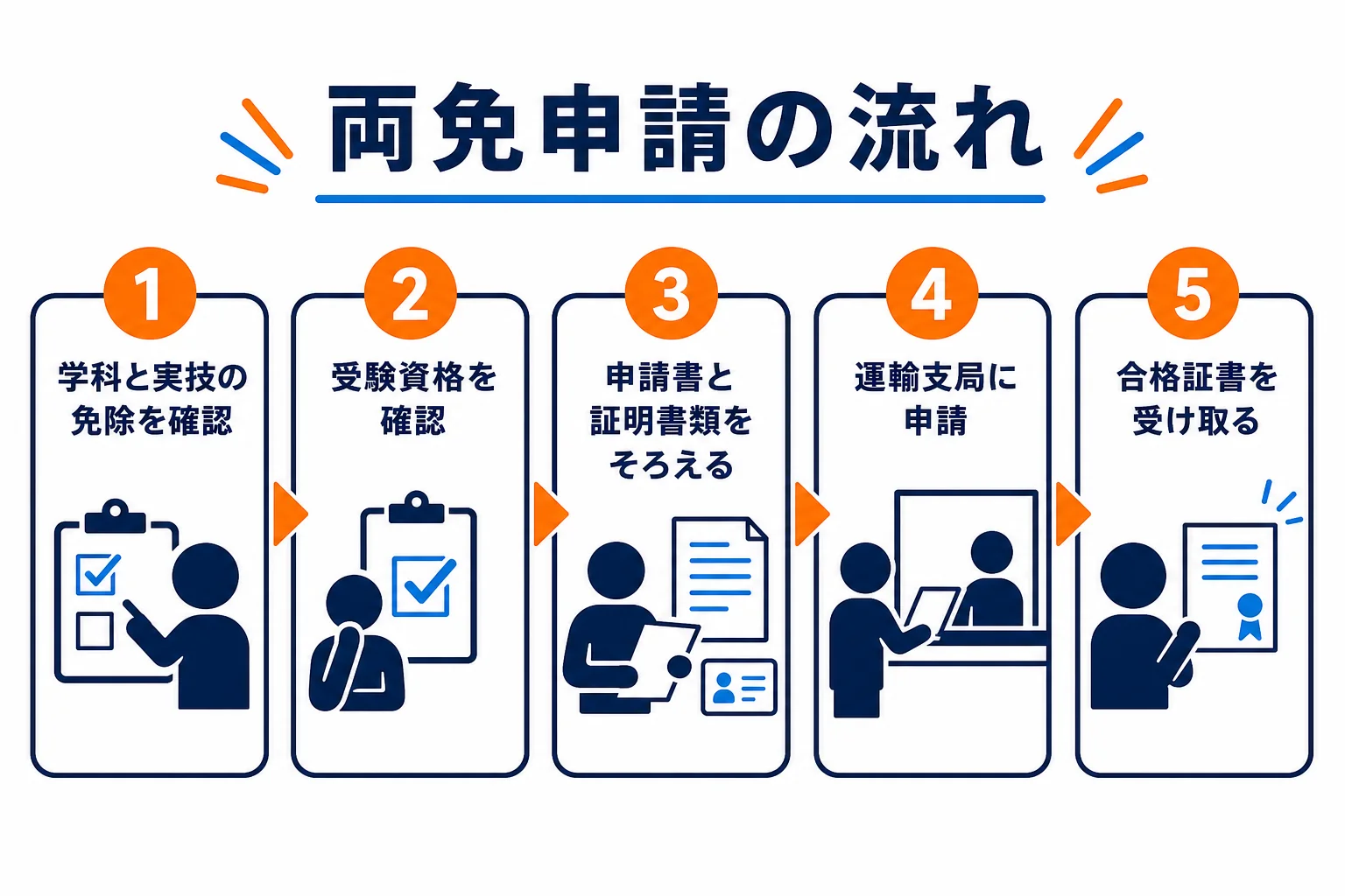 両免申請で免除を確かめてから申請し、合格証書を受け取るまでの流れを示した図解