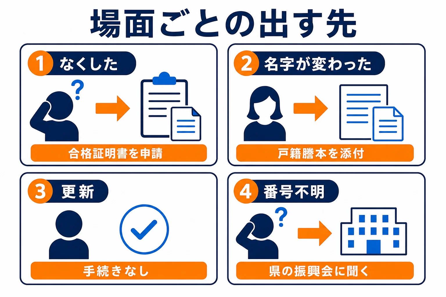合格証書をなくした時・名字が変わった時・更新が気になる時の3つの場面で、出す先と書類を分けた図解