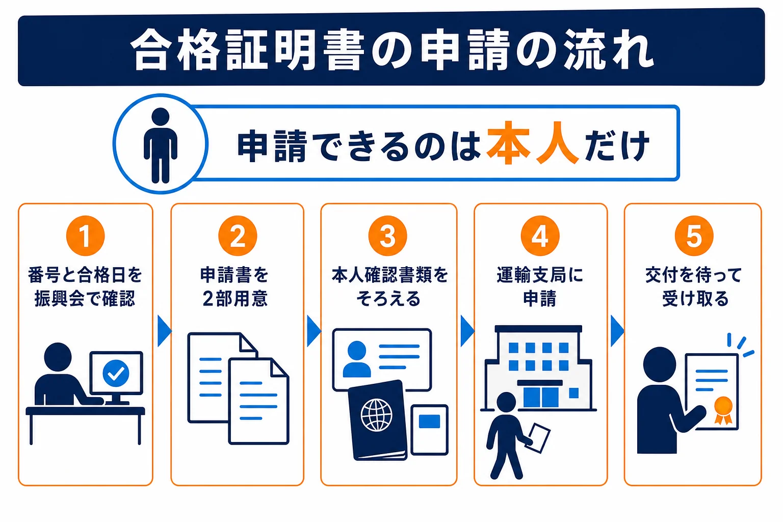 合格証明書を申請して受け取るまでの流れを順番に示した図解