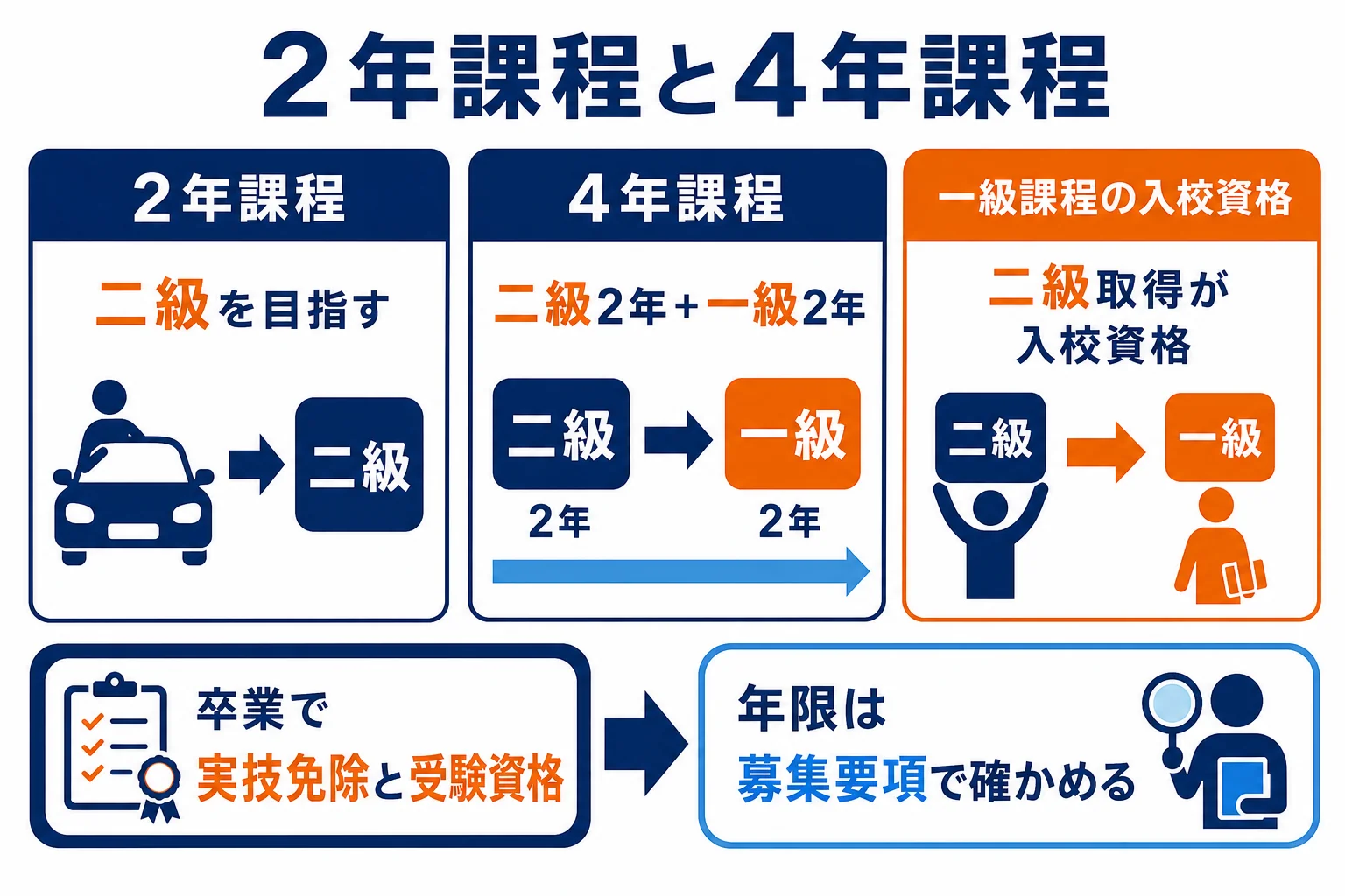 自動車整備士の専門学校の2年課程と4年課程を、目指す資格・入学資格・卒業後の流れで比べた図解