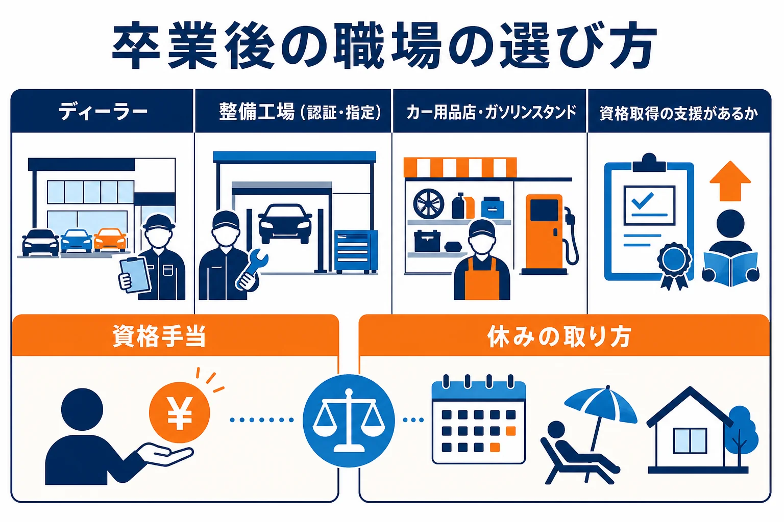自動車整備士の専門学校を卒業した後の主な就職先と、選ぶ時に比べる点をまとめた図解