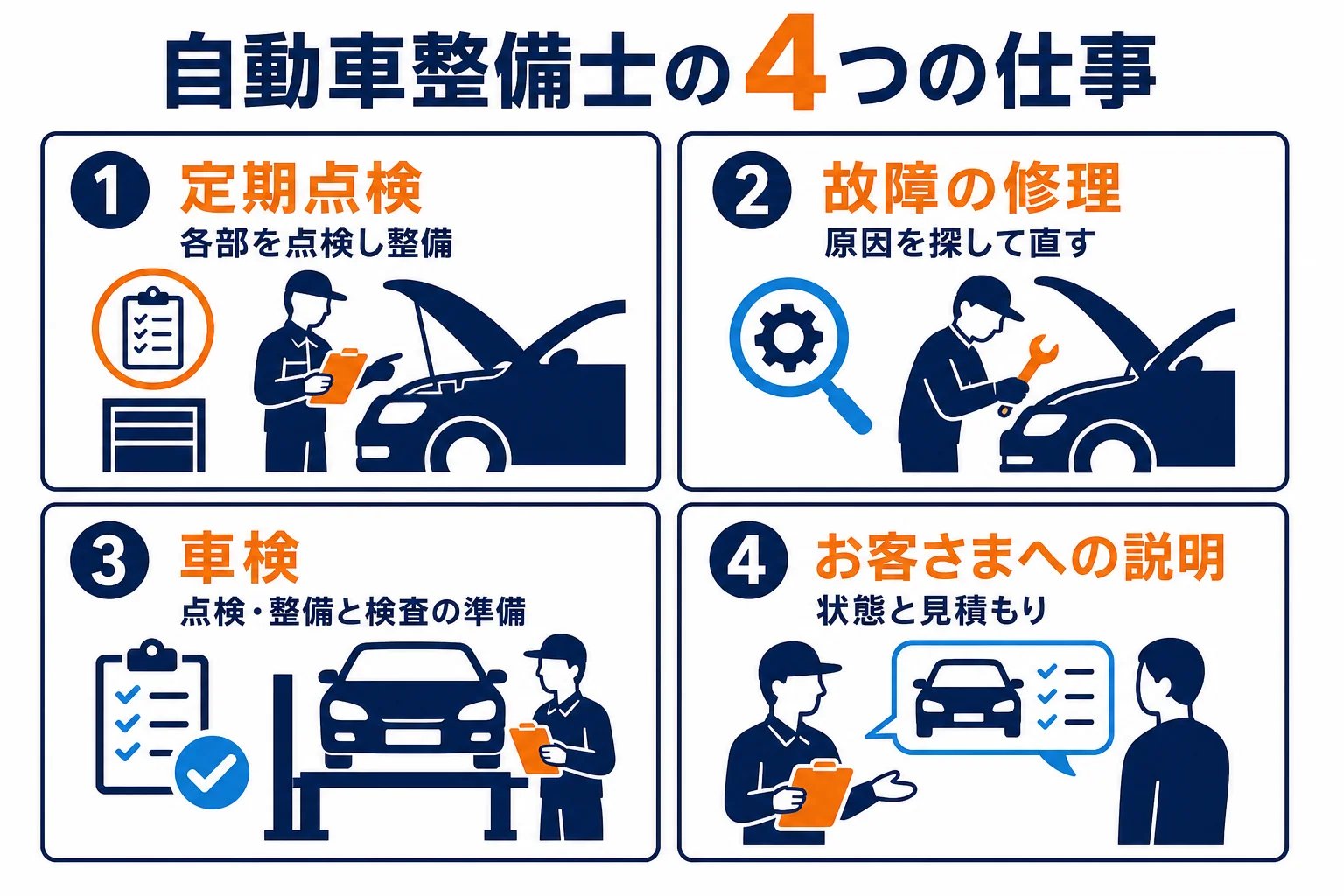 自動車整備士の仕事を定期点検・故障の修理・車検・お客さまへの説明の4つに分けた図解