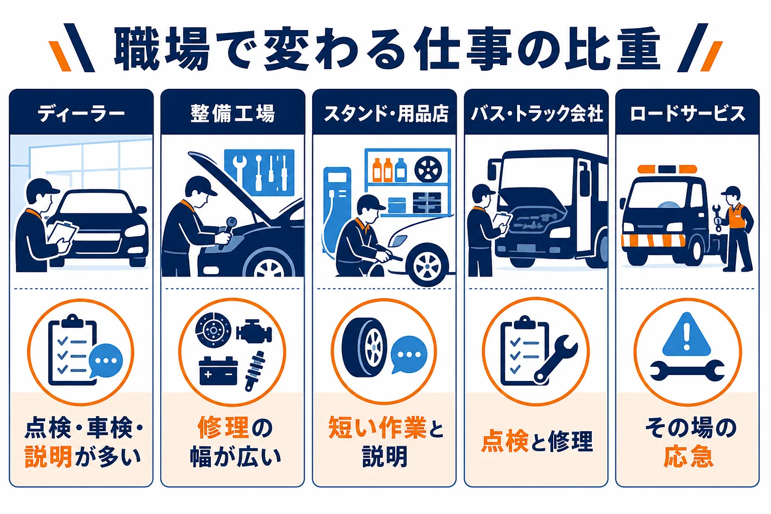 職場ごとに4つの仕事の比重がどう変わるかを並べた図解