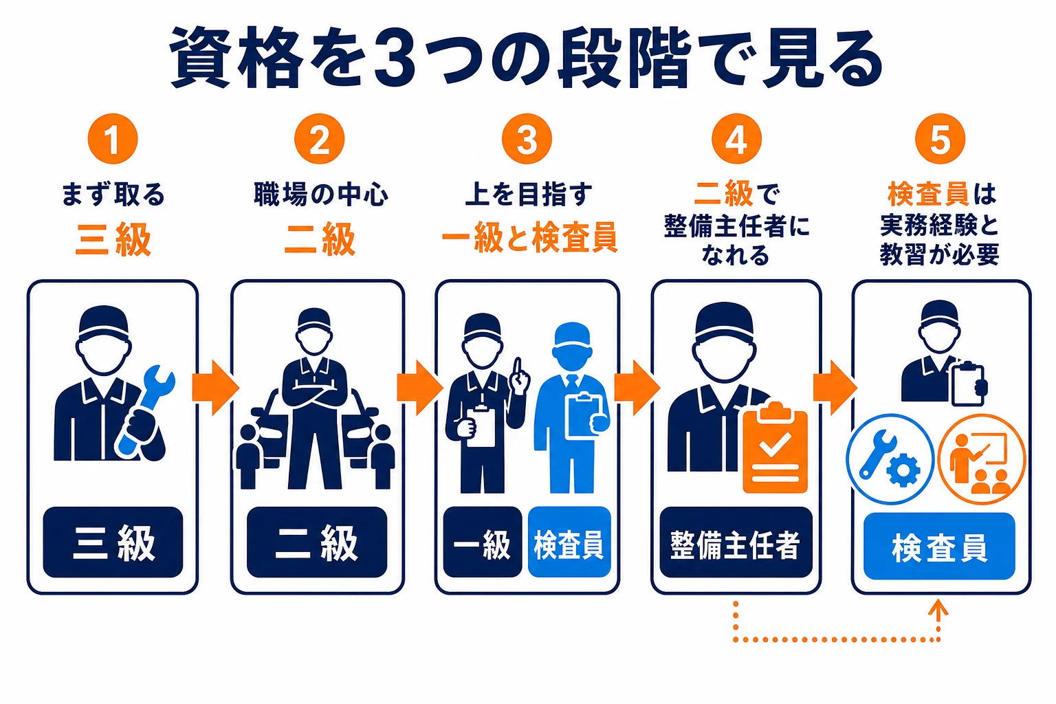 自動車整備士の資格を、まず取る三級・職場の中心の二級・上を目指す一級と検査員の3段階に分けた図解