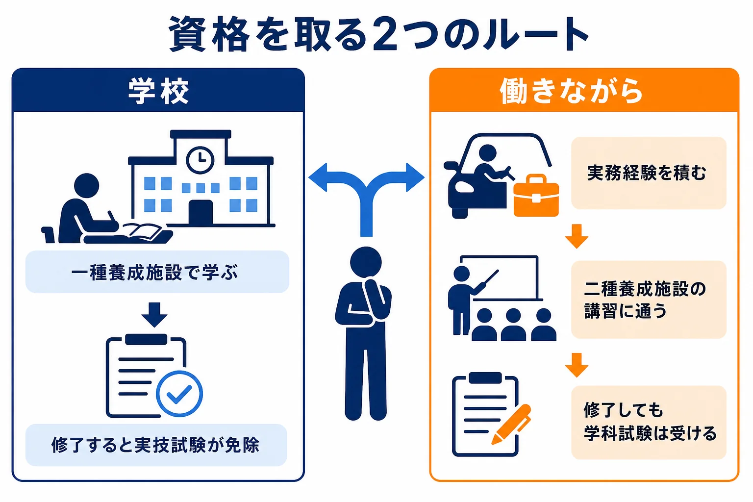 自動車整備士の資格を取る、学校で学ぶルートと働きながら取るルートを並べた図解