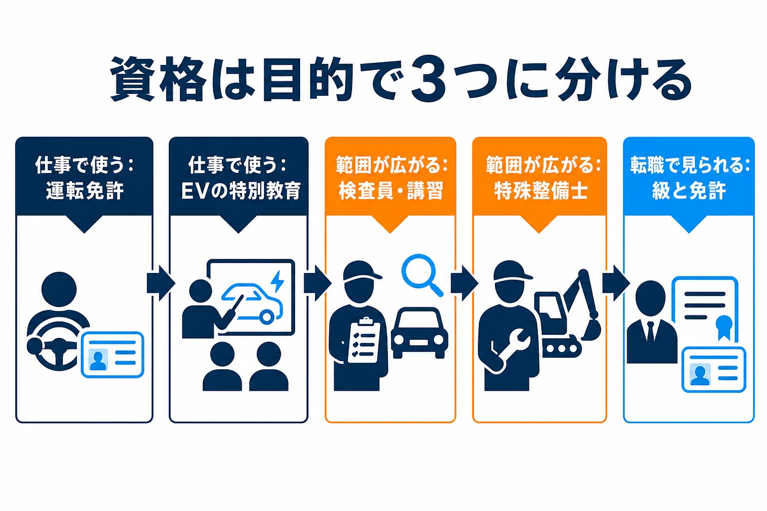 自動車整備士が持っていた方がいい資格を、整備の仕事で使う・任される範囲が広がる・転職で見られるの3つに分けた図解