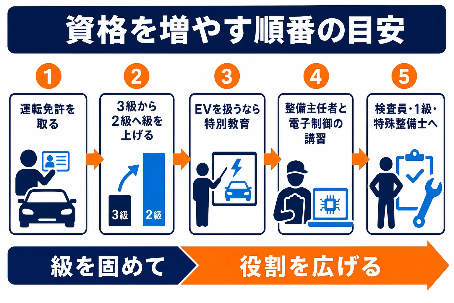 自動車整備士が運転免許から検査員や1級まで、資格を増やしていく順番の目安を示した図解