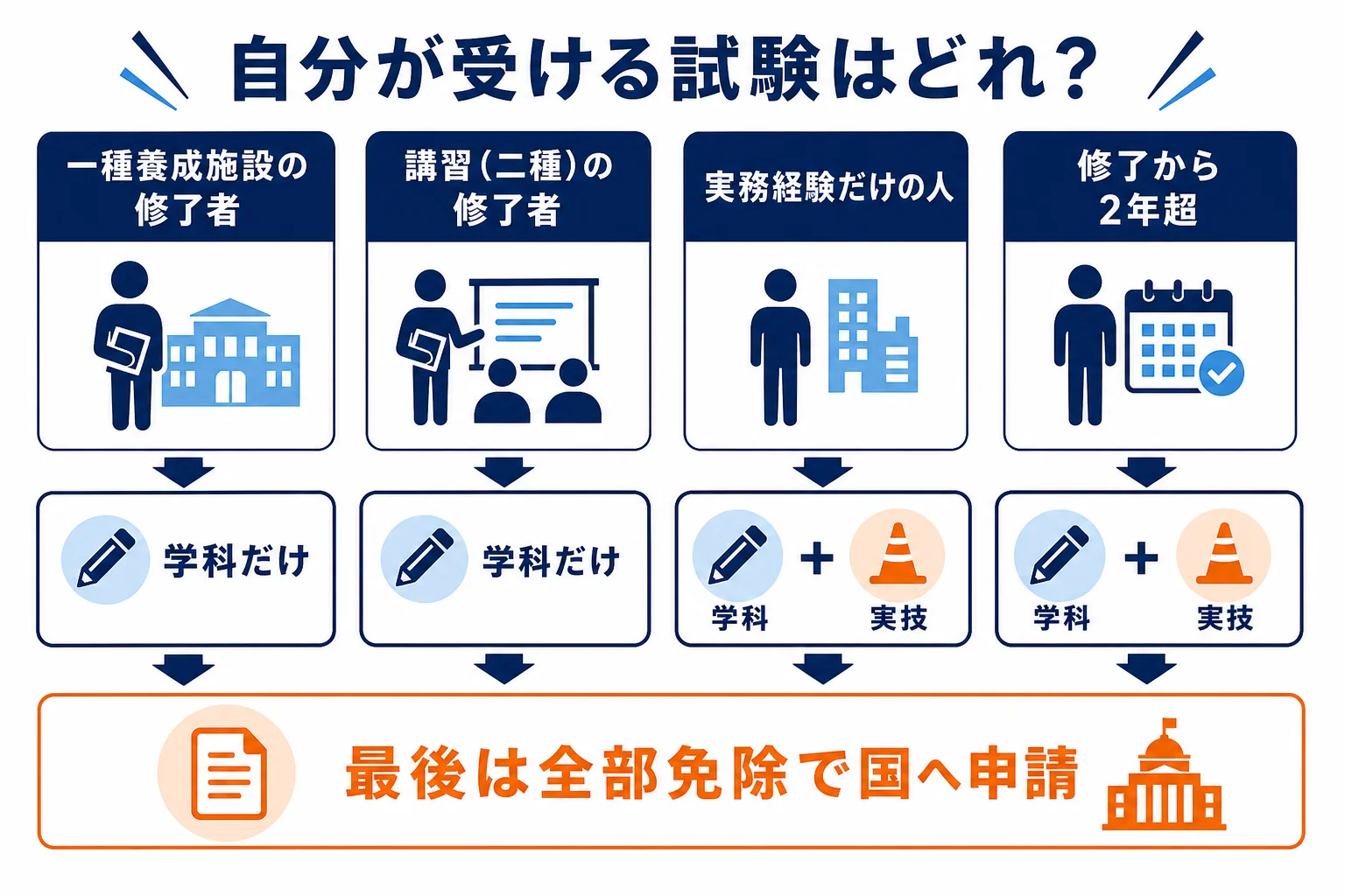 受ける人のタイプ別に、登録試験の学科・実技と国の申請のどれが必要かを示した図解