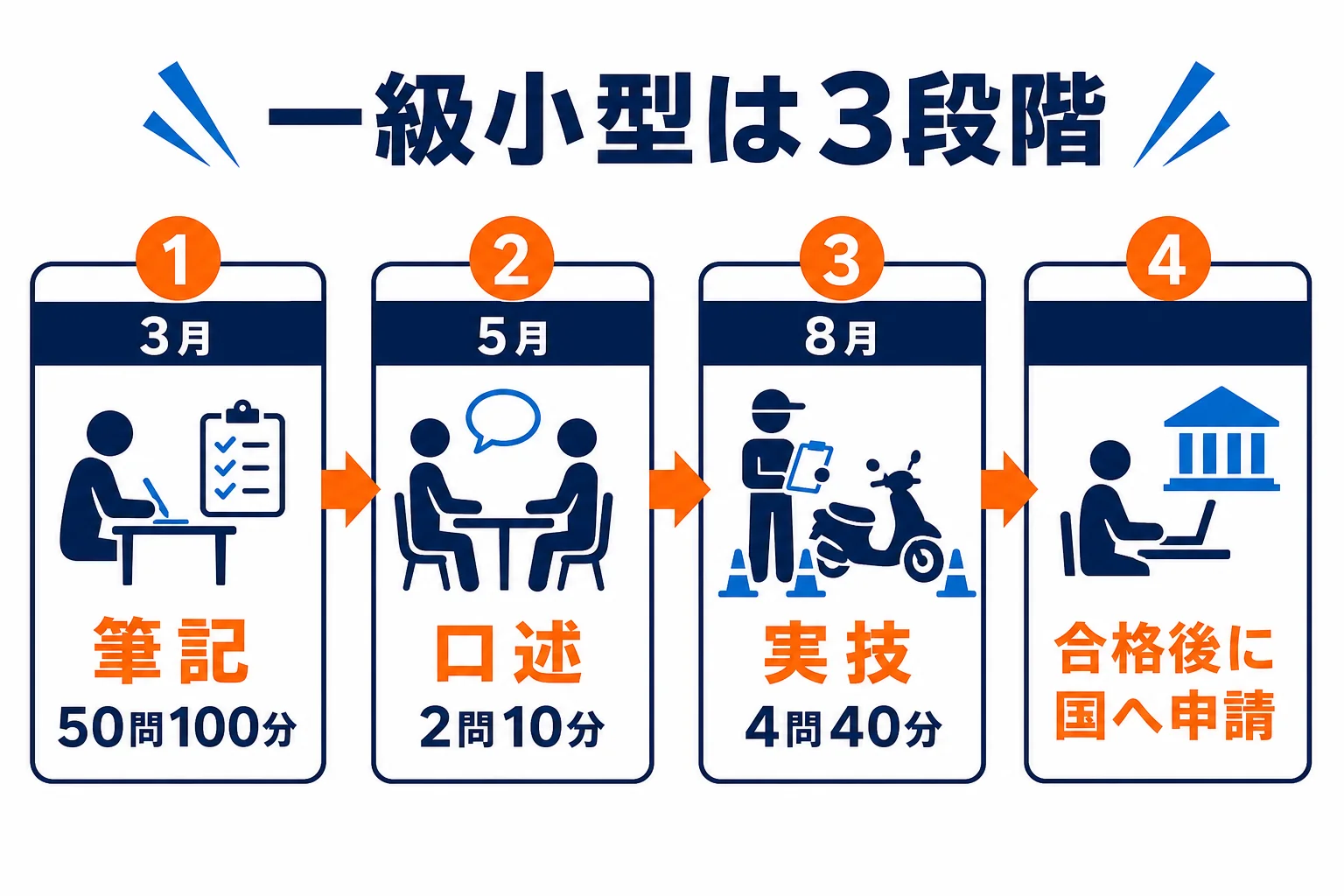一級小型の試験が筆記・口述・実技の3段階で進み、最後に国へ申請する流れを示した図解