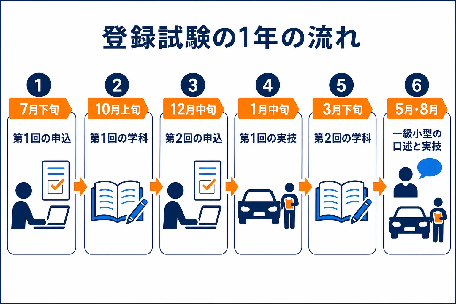 自動車整備士の登録試験の1年を、申込・学科・実技・合格発表の時間軸で並べた図解