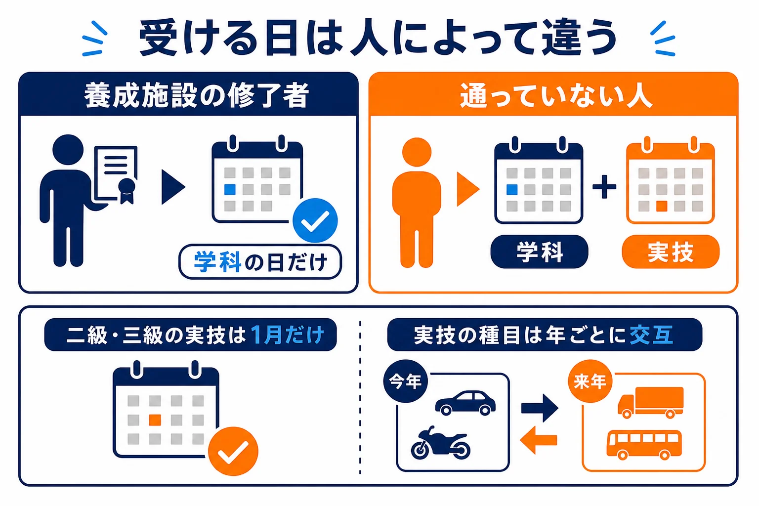 養成施設の修了者は学科の日だけ、通っていない人は学科と実技の日が関係することを比べた図解