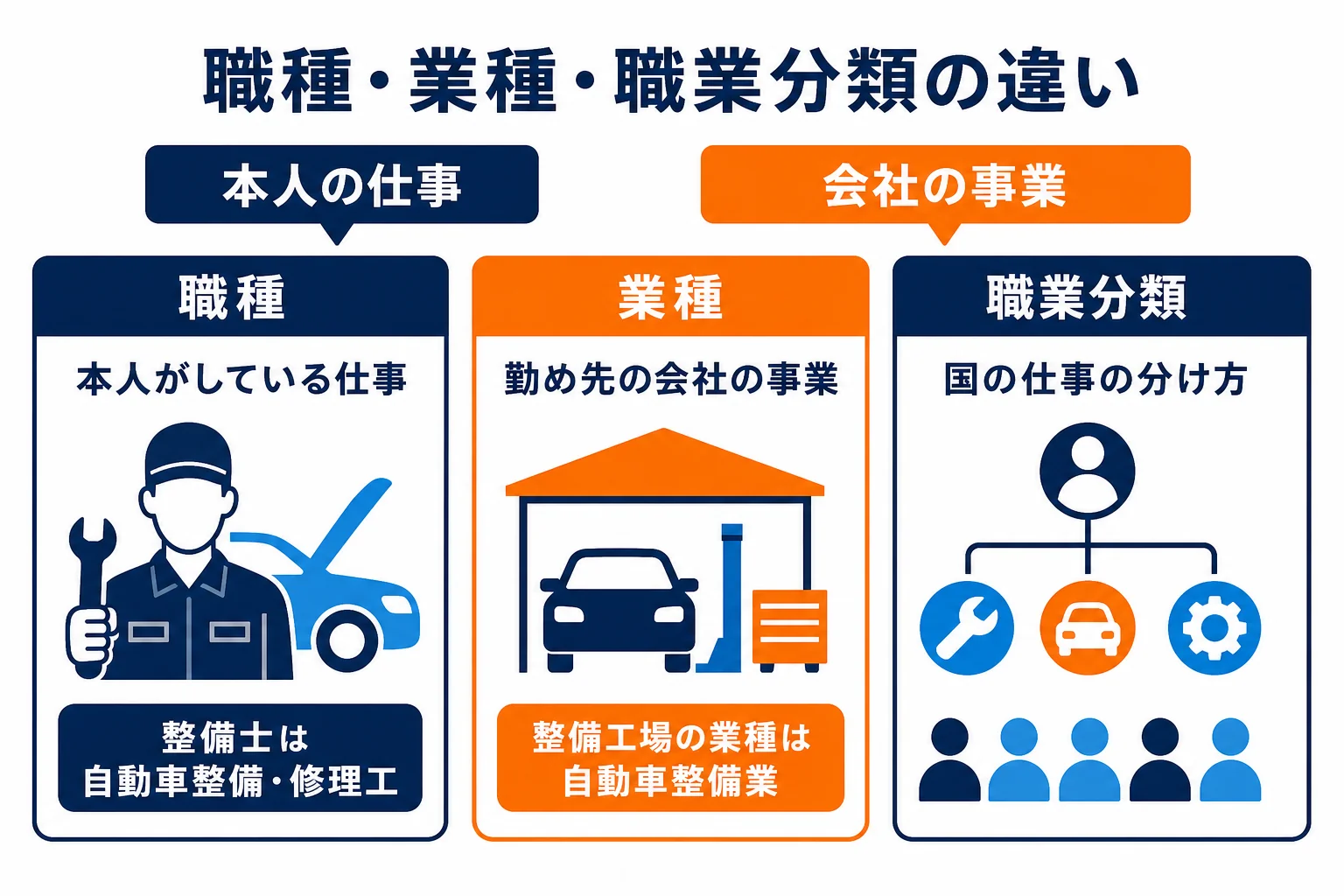 職種・業種・職業分類の3つの言葉の違いと、自動車整備士がどこに入るかを示した図解