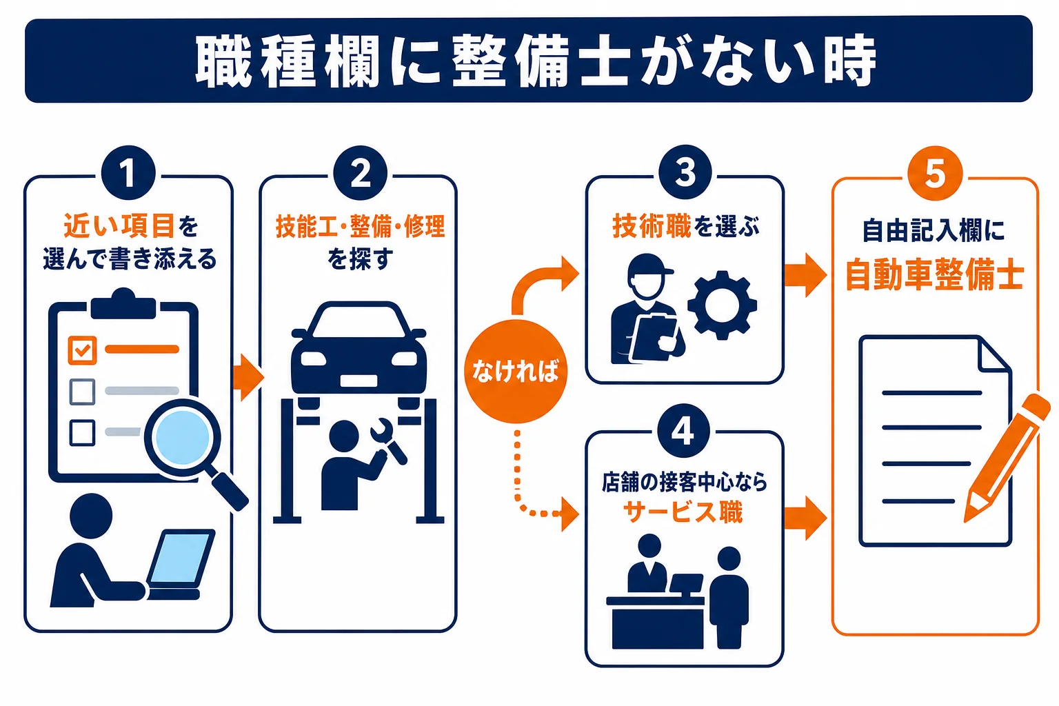応募フォームの職種欄に自動車整備士がない時に、どの項目を選ぶかを順に示した図解