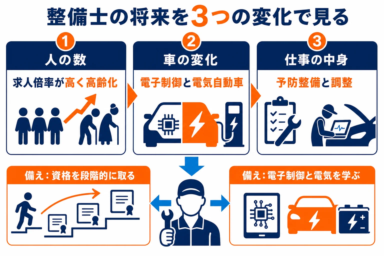 自動車整備士の将来を、人の数・車の変化・仕事の中身の3つの変化に分け、今から備えることを並べた図解