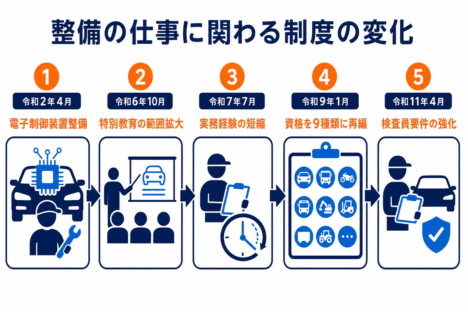 令和2年の特定整備から令和11年の検査員要件まで、整備の仕事に関わる制度の変化を年表にした図解