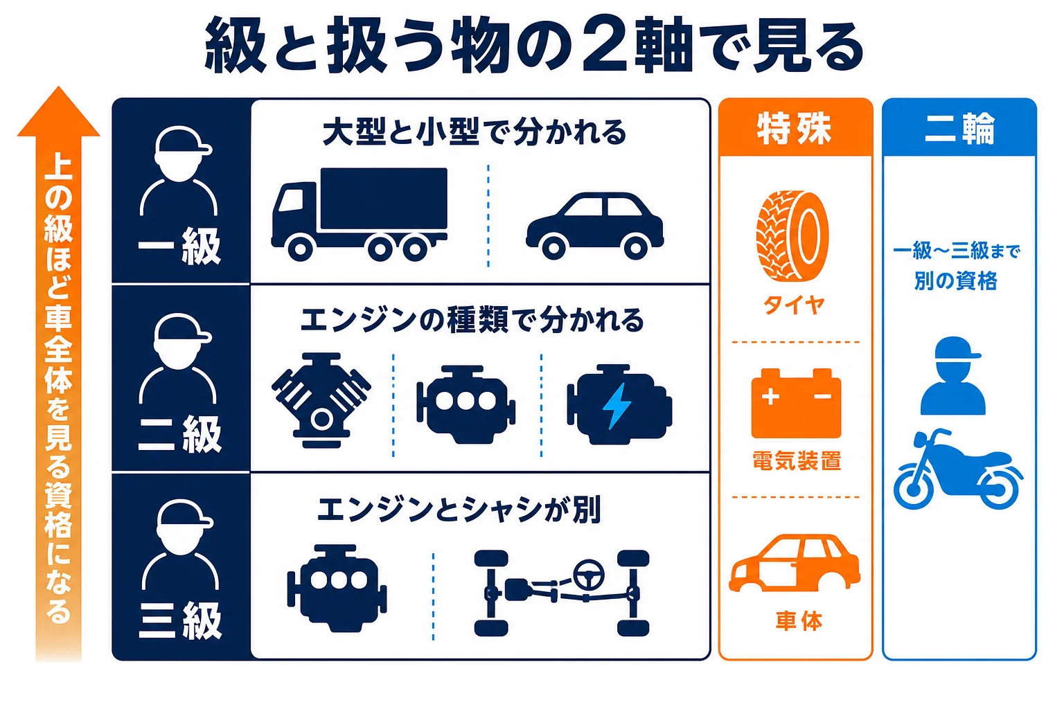 自動車整備士の資格の種類を、級と扱う車・装置の2つの軸で並べた一覧の図解