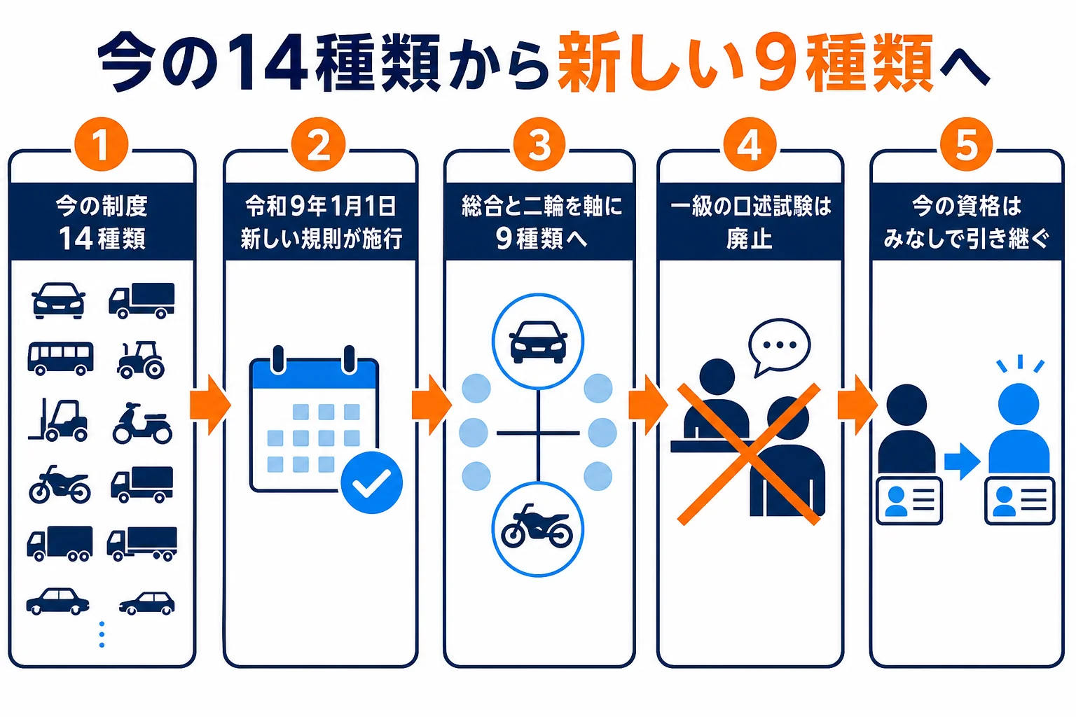 今の14種類から令和9年1月1日の9種類への組み直しを示した図解