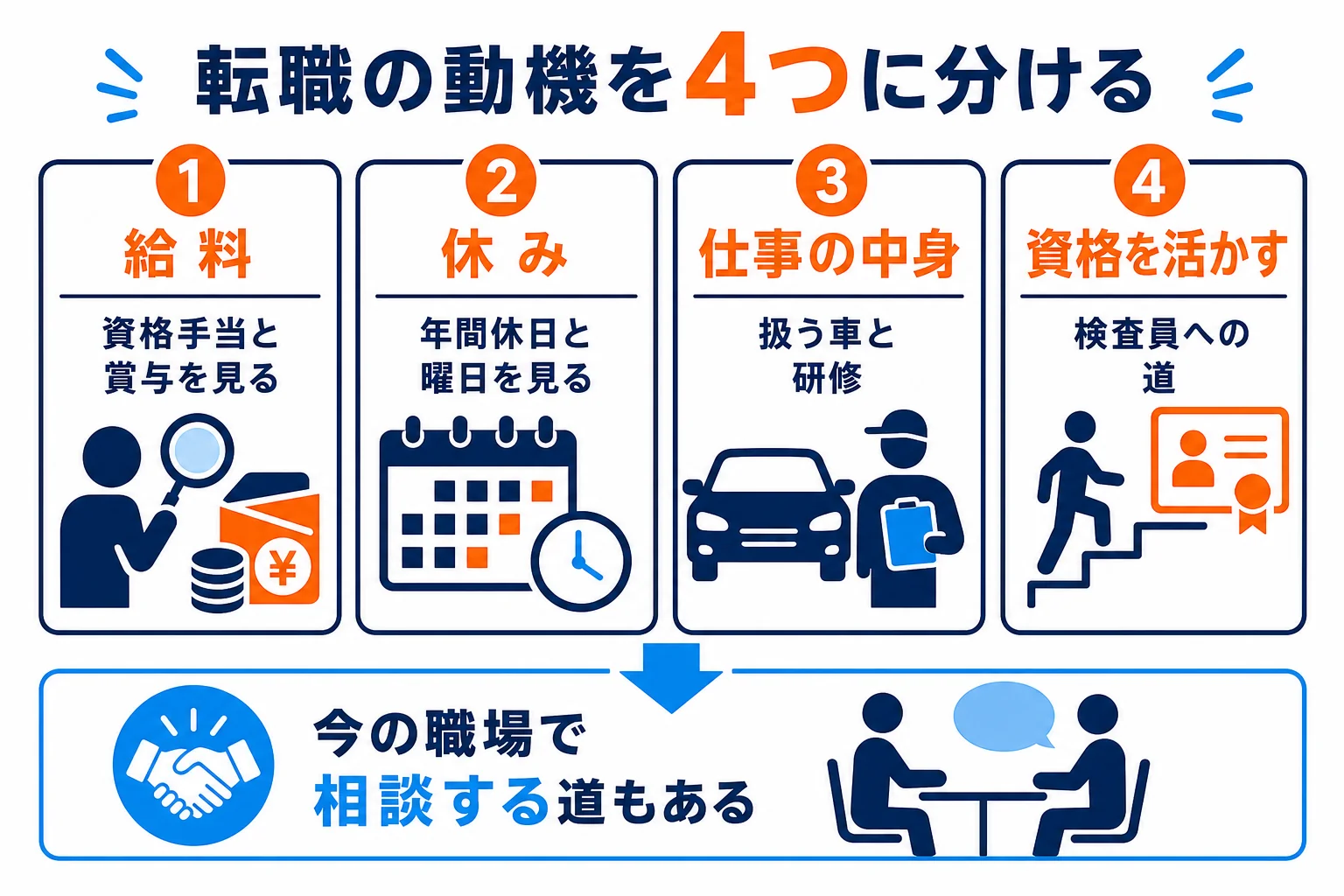 自動車整備士の転職の動機を給料・休み・仕事の中身・資格を活かすの4つに分けた図解