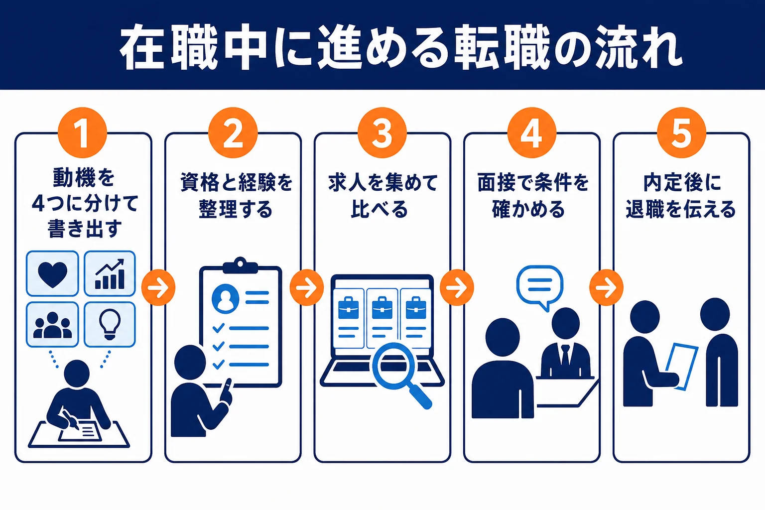 自動車整備士が在職中に転職を進める流れを示した図解