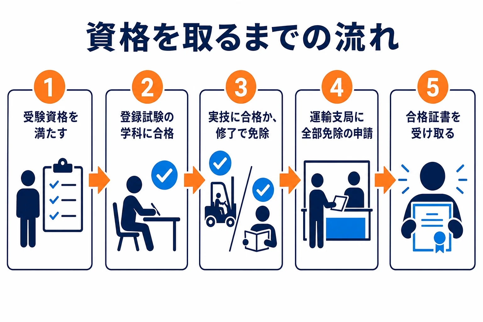 自動車整備士の資格を取るまでの全体の流れを示した図解