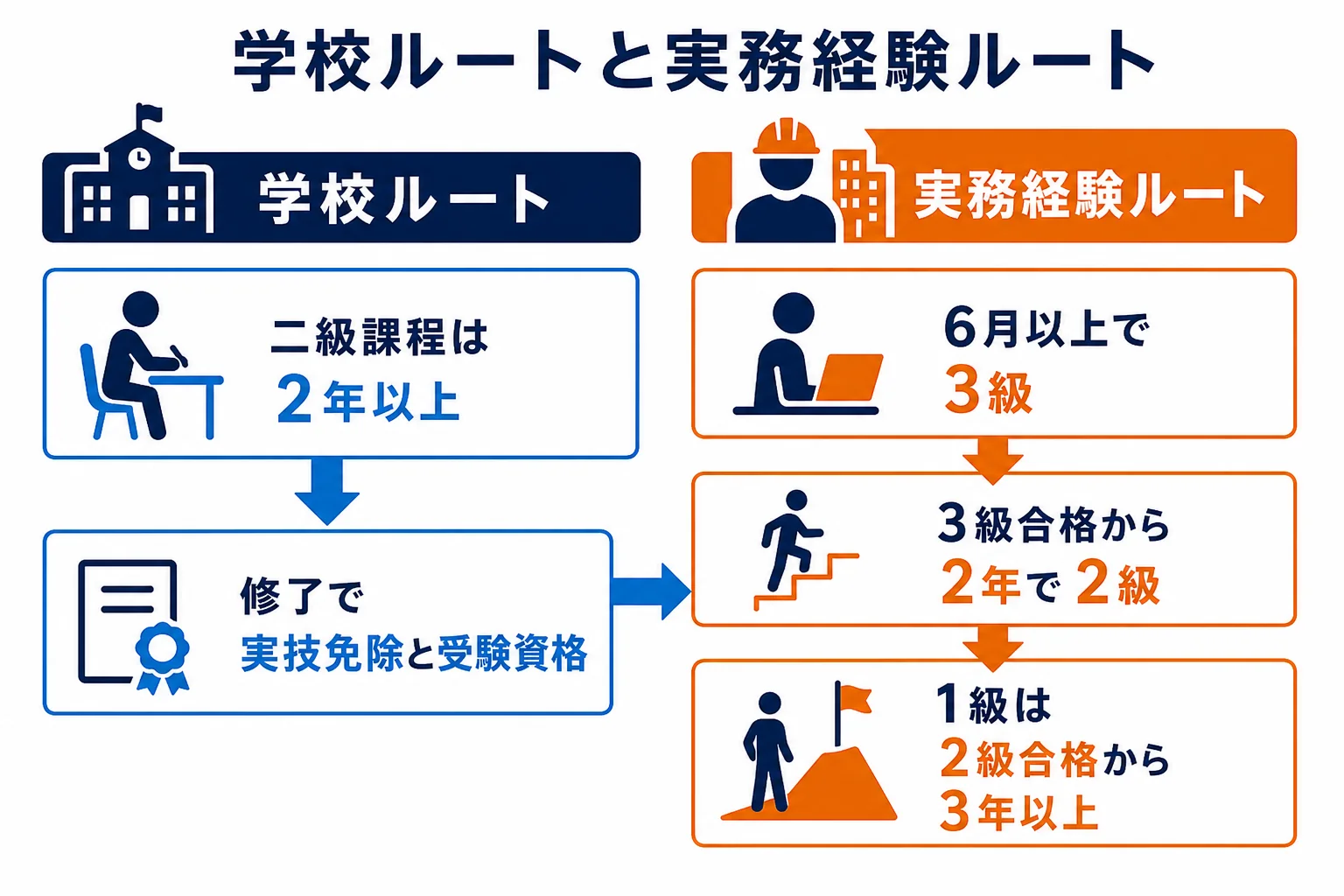 学校ルートと実務経験ルートの所要期間を比べた図解