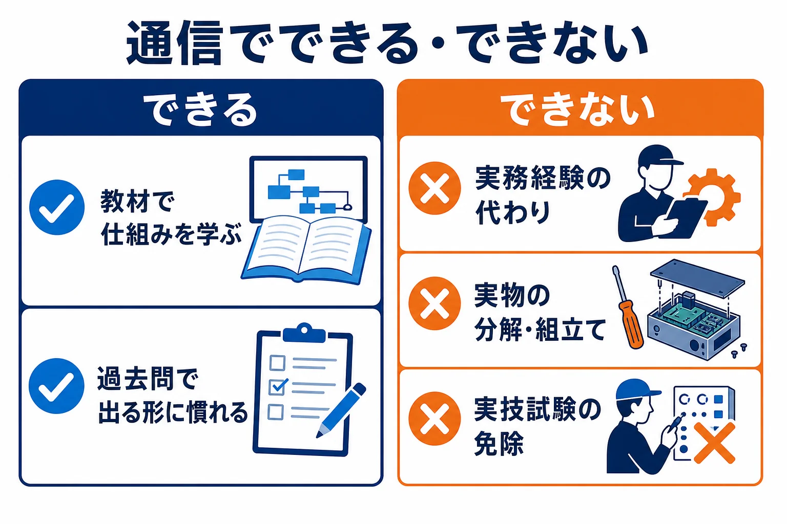 自動車整備士の通信教育で、できること(学科の勉強)とできないこと(実務経験・実技)を分けた図解