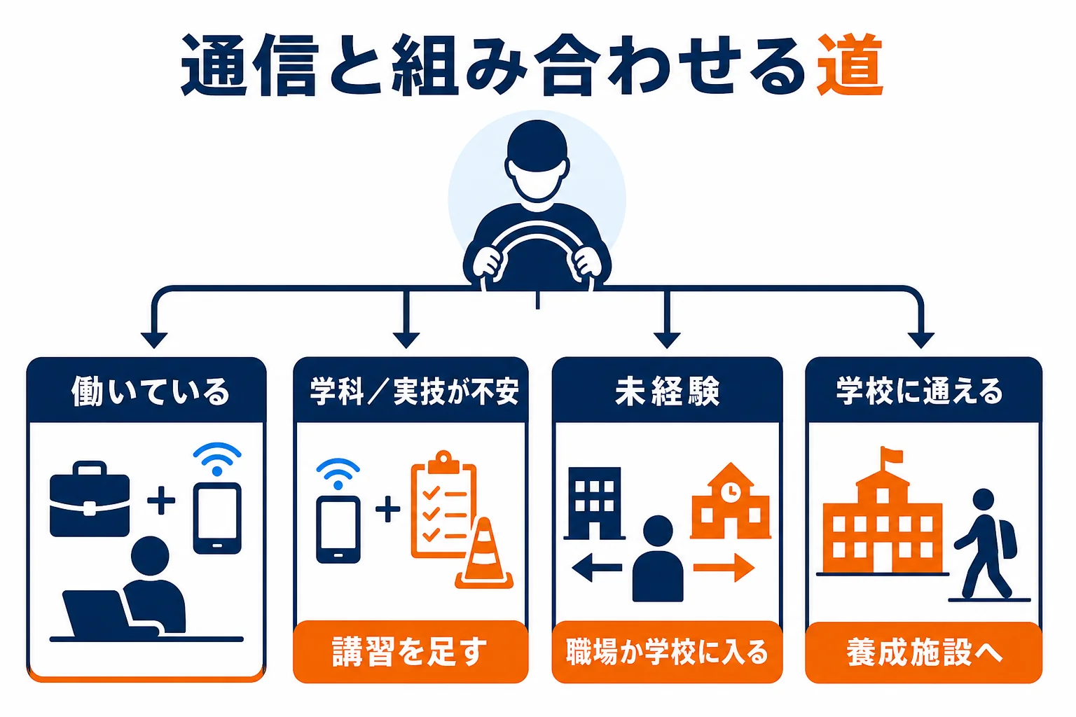 通信の勉強を、整備の仕事・振興会の講習・学校と組み合わせて資格を取る流れの図解