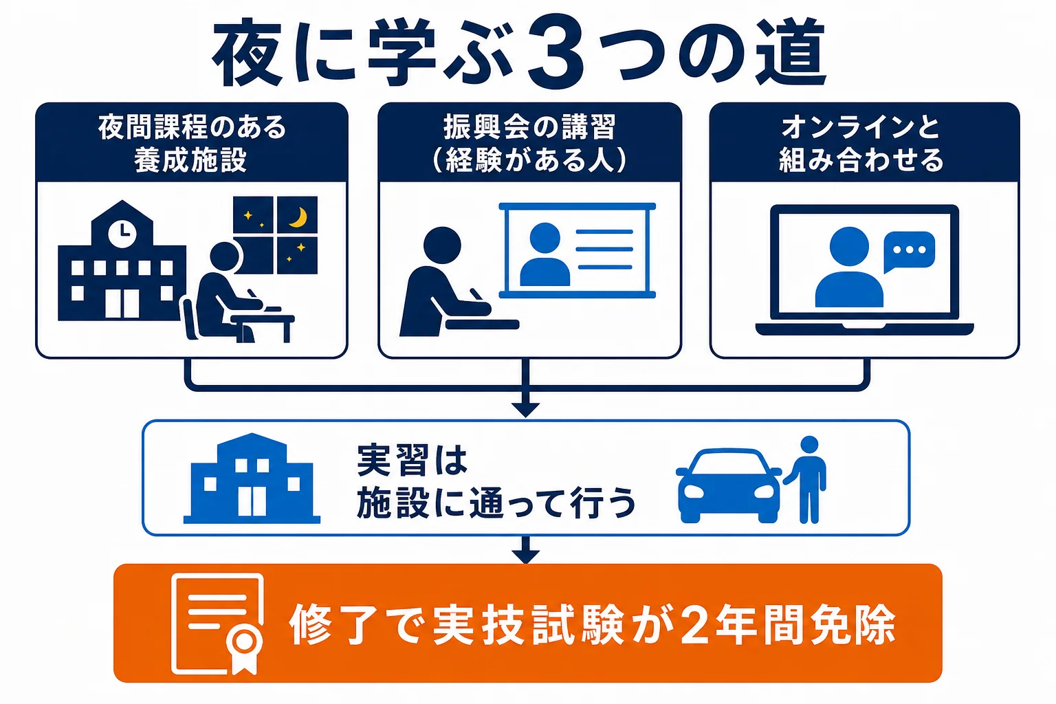 夜に学ぶ3つの道を、夜間課程・振興会の講習・オンラインとの組み合わせに分けて比べた図解