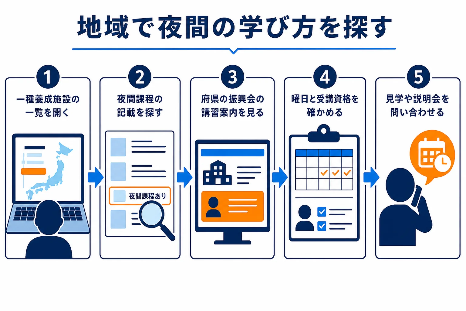 住んでいる地域で夜間に通える養成施設や講習を探す手順を順番に示した図解