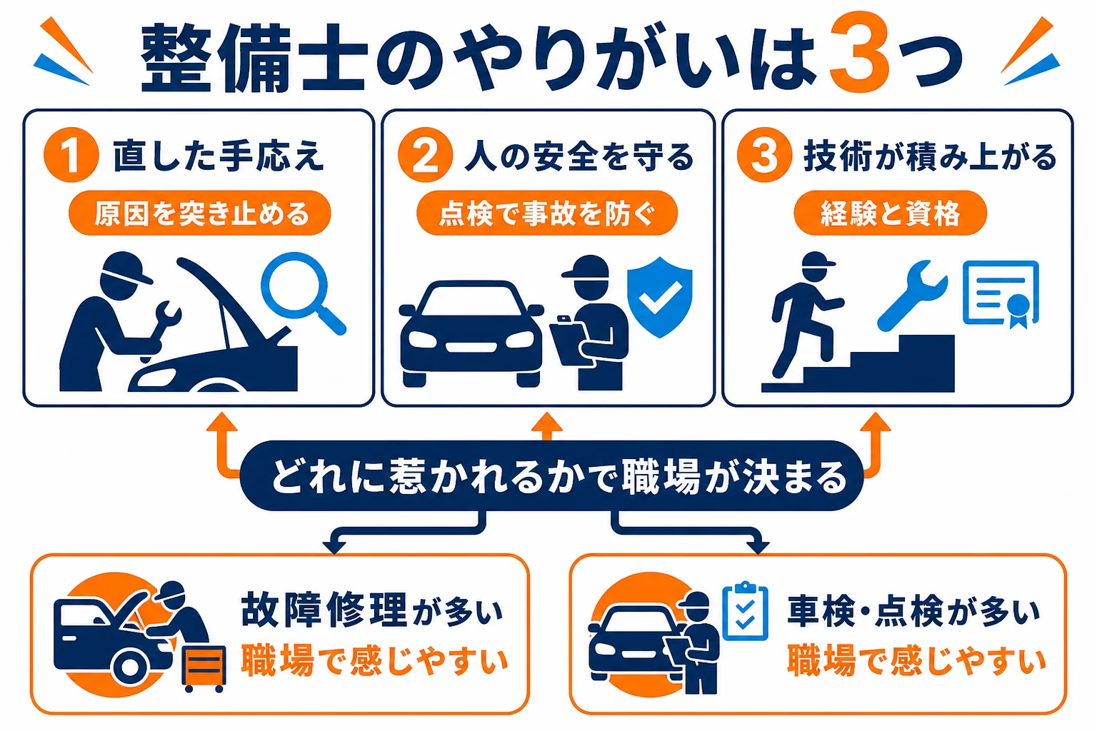 自動車整備士のやりがいを、直した手応え・人の安全を守る・技術が積み上がるの3つに分けて場面と並べた図解