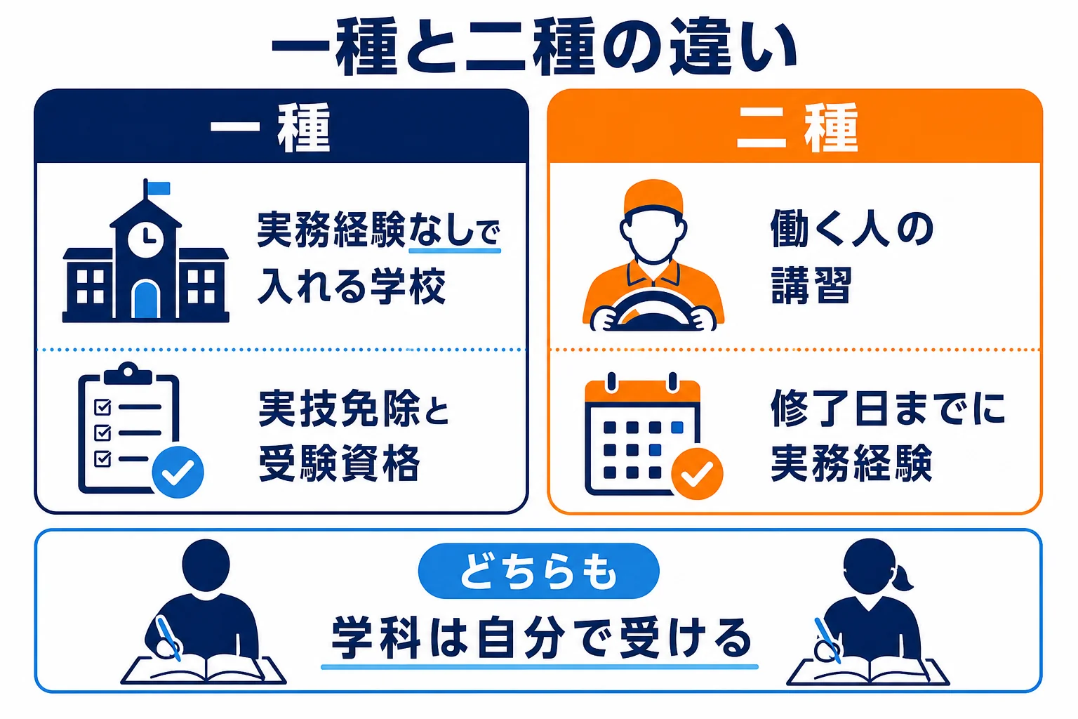 自動車整備士の一種養成施設と二種養成施設を、対象者・通う期間・修了後の試験の3つで比べた図解