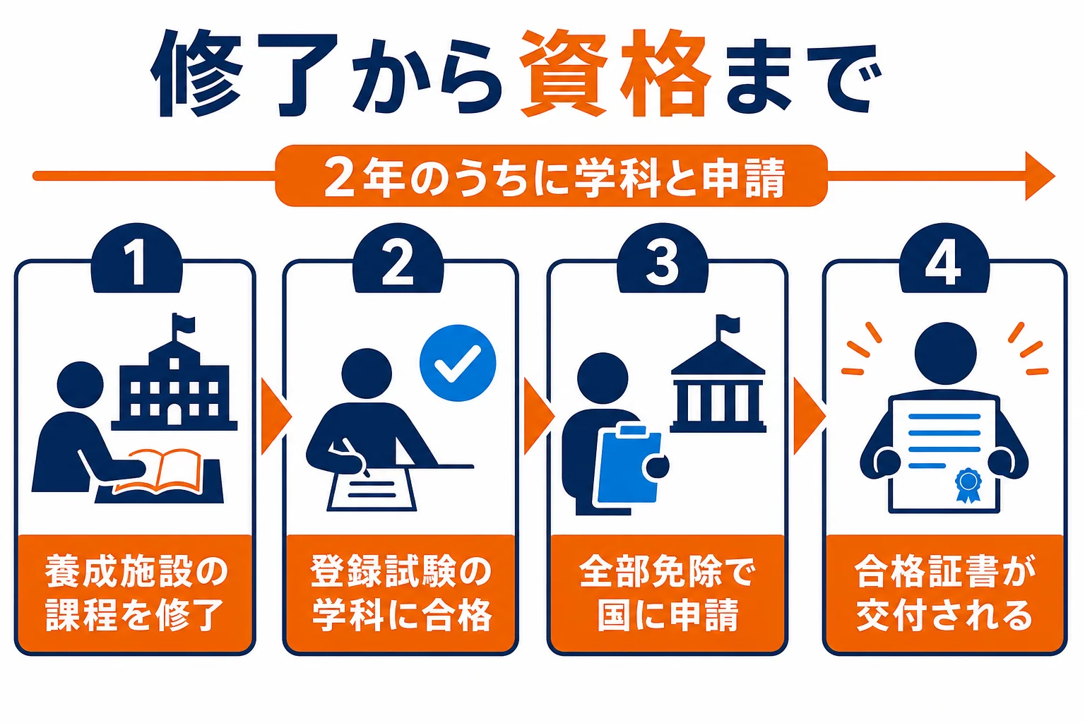 養成施設の修了から、登録試験の学科、全部免除の申請までの流れを示した図解